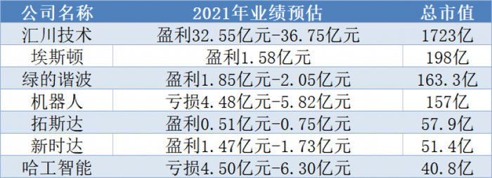 部分已公布2021年业绩预估的上市企业