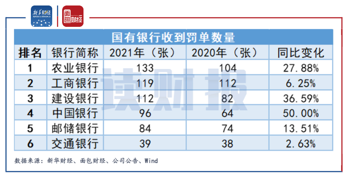 　　图5：2020-2021年国有银行收到罚单数量及同比变化