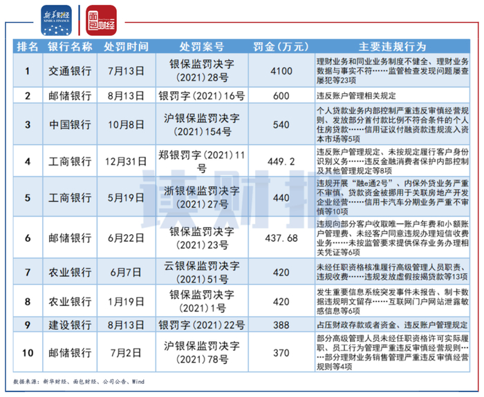 　　图4：2021年国有银行被处罚金额TOP10案例