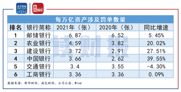 　　图7：2020-2021年国有银行每万亿资产涉及罚单数及同比增速