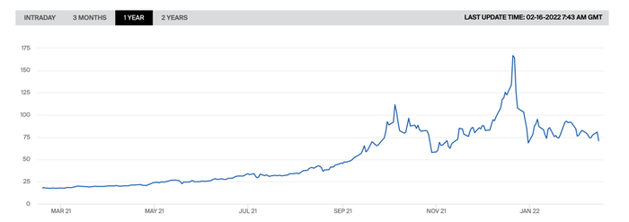 过去一年欧洲TTF天然气近月期货价格走势  来源：ICE