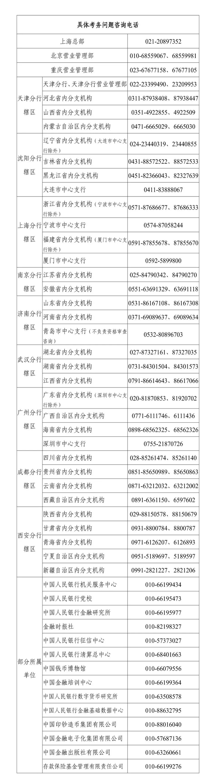 中国人民银行部分所属单位2022年度公开招聘职位需求信息表