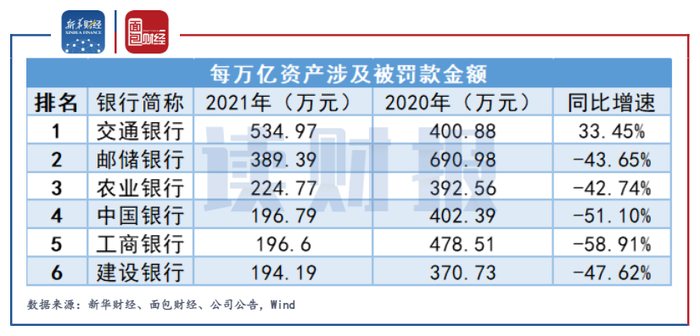 　　图8：2020-2021年国有银行每万亿资产涉及被罚款金额及同比增速
