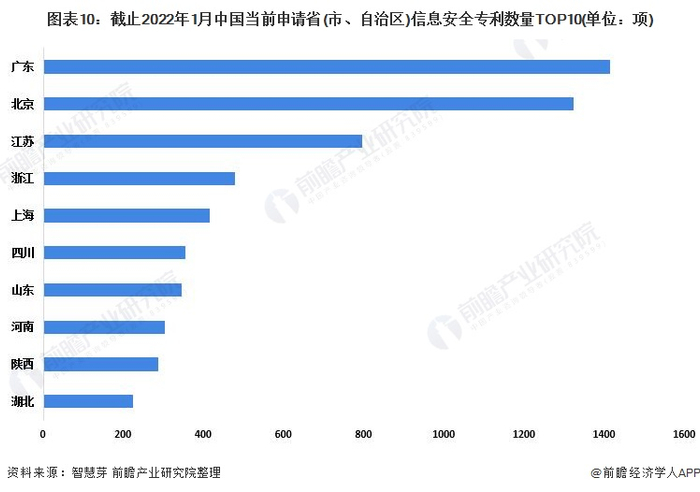 统计口径说明：按照专利申请人提交的地址统计。