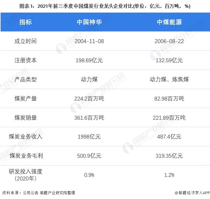 注：表格中煤炭销量包括自产煤以及外购煤。
