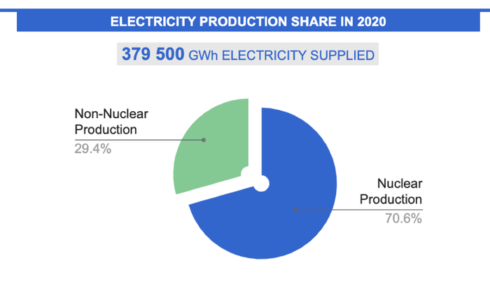2020年，法国核电在电力生产占比超过7成 来源：IAEA