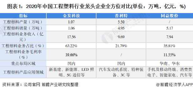 注：金发科技工程塑料产销量为特种工程塑料产品产销量。