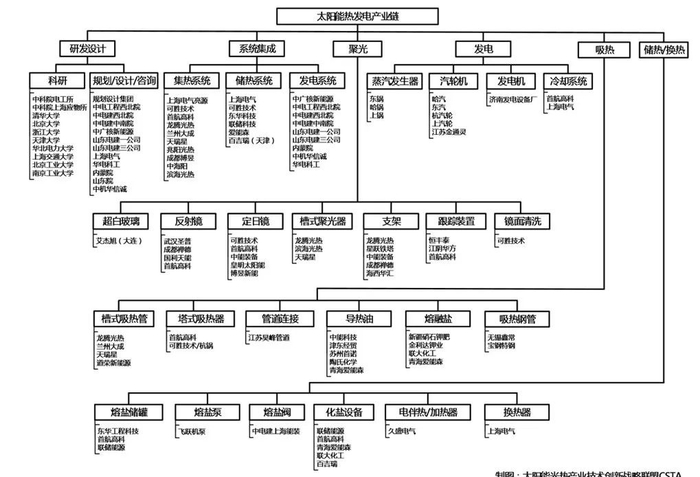图：我国太阳能热发电产业链的主要环节及代表性企事业单位