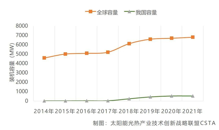 图：2014~2021年全球太阳能热发电累计装机容量发展情况