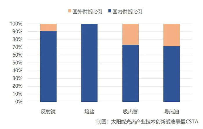 图：太阳能热发电示范项目关键部件材料国内外供货比例情况