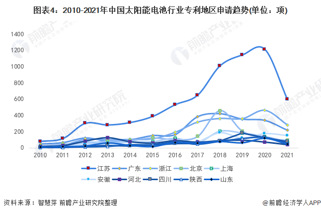 统计口径说明：按照专利申请人提交的地址统计。