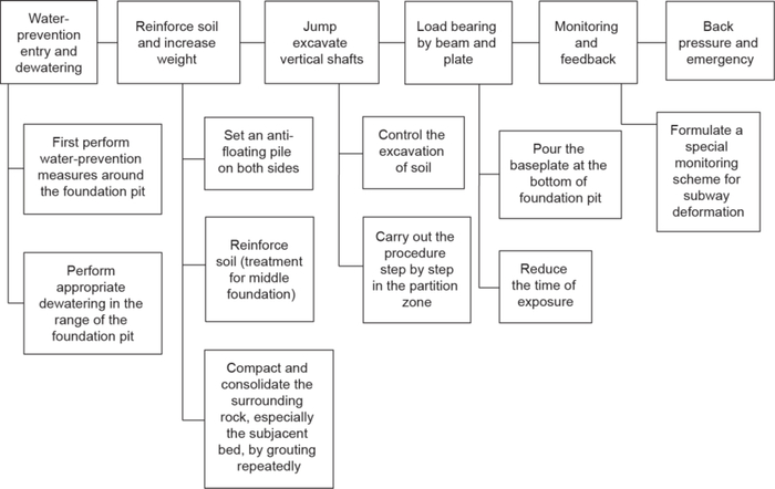 图1 跨地铁运营隧道地下空间施工关键技术路线图