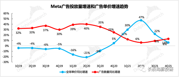 来源：Meta财报、长桥海豚投研