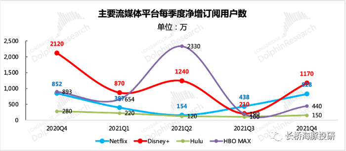 来源：Netflix财报、Disney财报、AT&T财报、长桥海豚投研