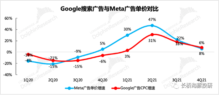 来源：Google财报、Meta财报、长桥海豚投研