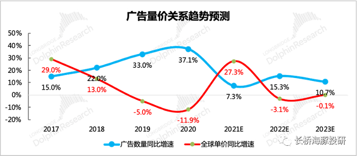 来源：Meta财报、长桥海豚投研预测