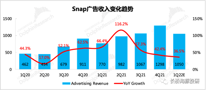 来源：Snapchat财报、长桥海豚投研