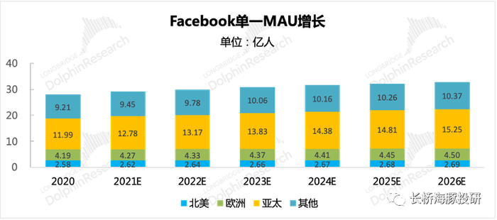 来源：Meta财报、长桥海豚投研预测