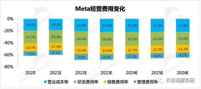 来源：Meta财报、长桥海豚投研预测