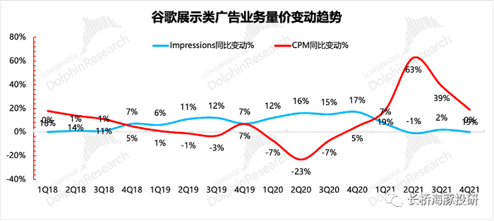 来源：Google财报、长桥海豚投研