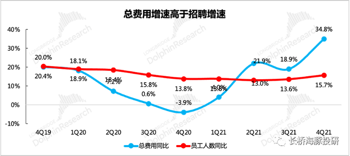 来源：Google财报、长桥海豚投研