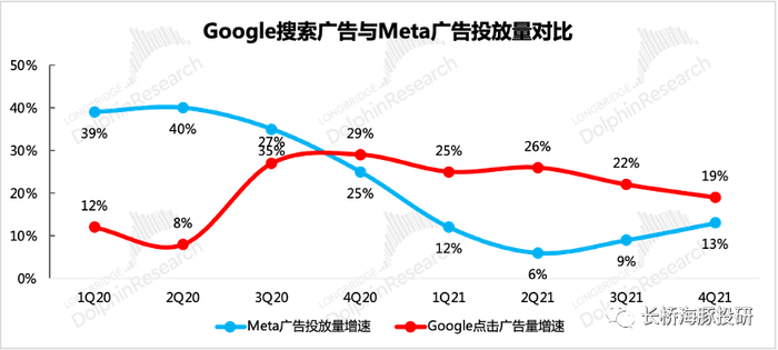 来源：Google财报、Meta财报、长桥海豚投研