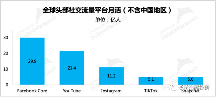 来源：App Annie、长桥海豚投研