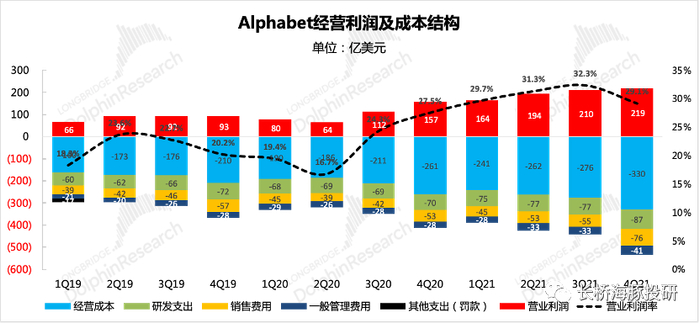 来源：Google财报、长桥海豚投研