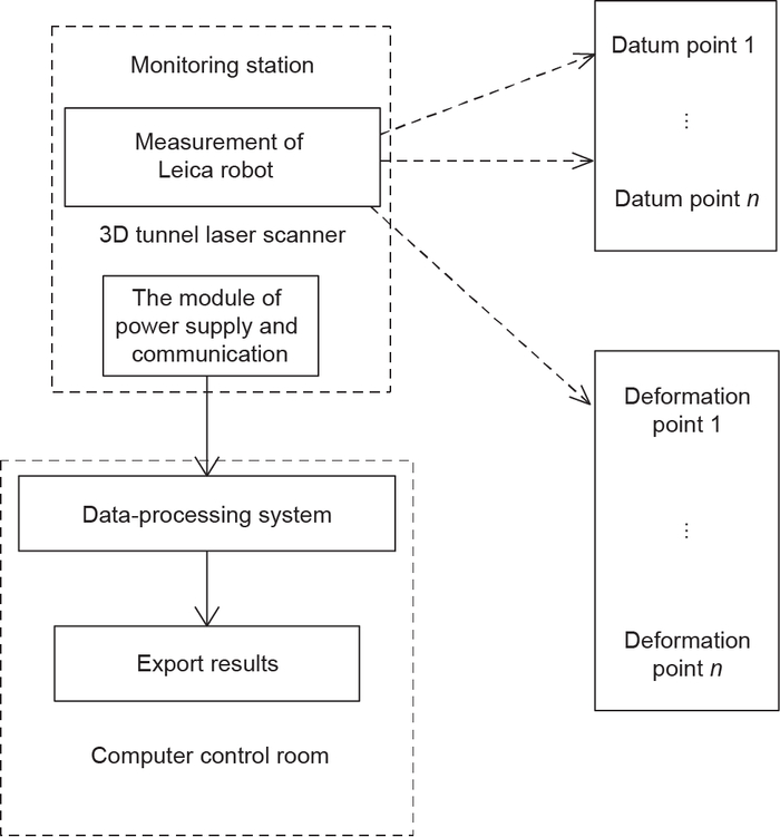 图10 高精度自动化监测系统构成