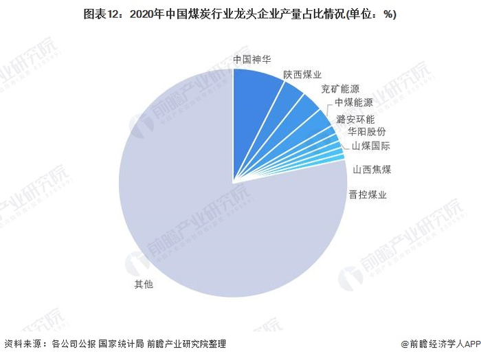 注：占比依据企业煤炭业务产量占全国煤炭产量的比重而得。