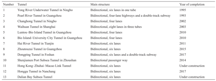 表2 中国大陆采用钻爆法修建的水下隧道一览表 