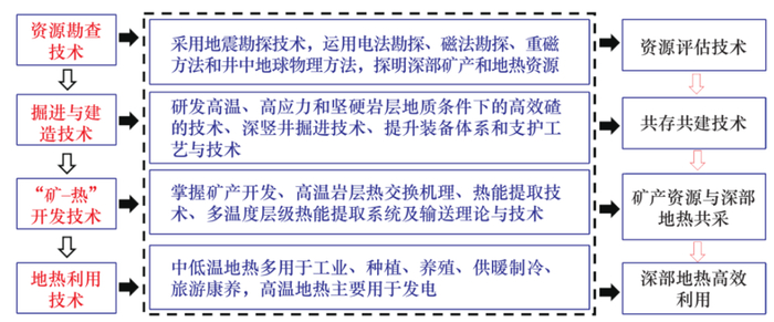 图 1 深部矿产资源与地热资源共采系统工程框架
