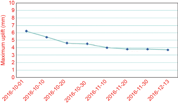 图19 左线相对最大沉降点