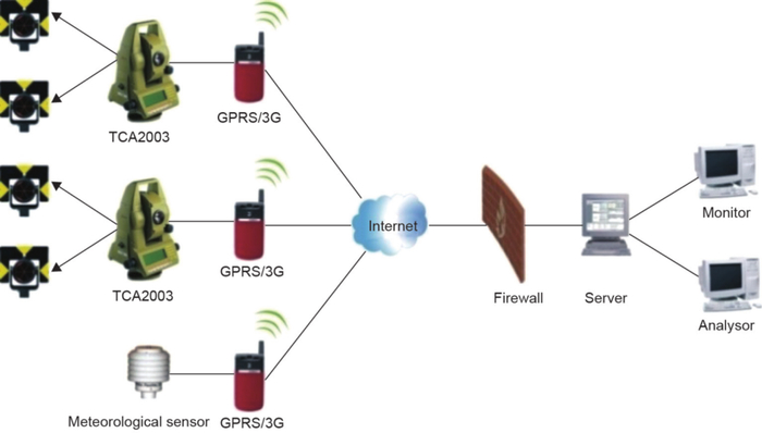 图12 自动监测系统工作示意图