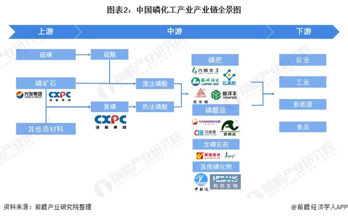磷化工产业产业链区域热力地图：中西部地区最集中
