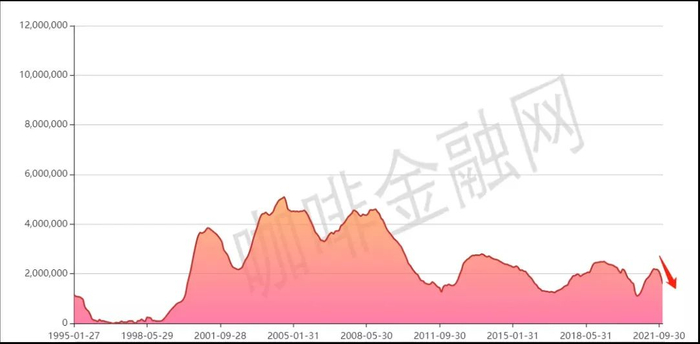 咖啡豆认证库存数量创20年最低 图表来源：咖啡金融网