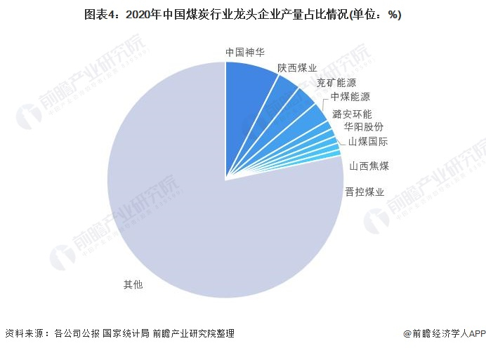 注：占比依据企业煤炭业务产量占全国煤炭产量的比重而得。