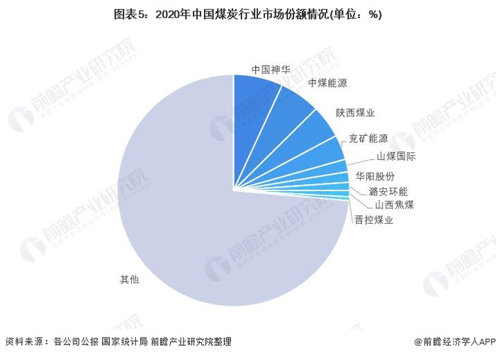 注：市场份额依据企业煤炭业务收入占全国规上煤炭企业收入的比重而得。