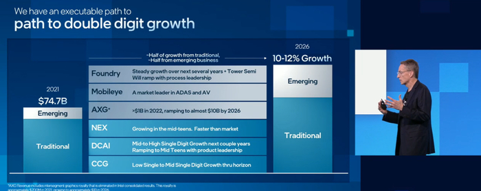 英特尔传统业务和新兴业务当前与预计2026年的收入情况对比