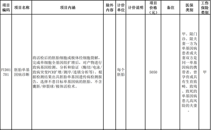 价格为5050元的胚胎单基因病诊断项目