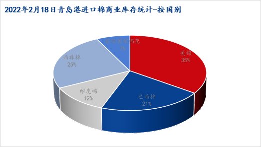 图三 2022年2月18日青岛港进口棉商业库存统计-按国别