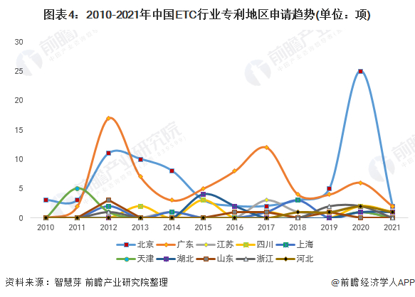 统计口径说明：按照专利申请人提交的地址统计。