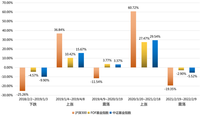 资料来源：Wind、华夏基金；注：2018-2-22是FOF基金指数基期