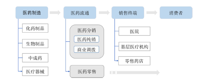 图片来源：医药流通企业达嘉维康（301126.SZ）招股书截图