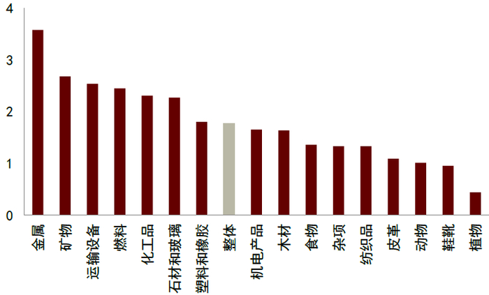 注：采用1993-2019年数据的OLS回归系数   资料来源：世界银行，OECD，中金公司研究部