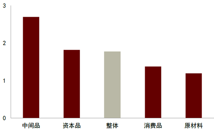 注：采用1993-2019年数据的OLS回归系数  资料来源：世界银行，OECD，中金公司研究部