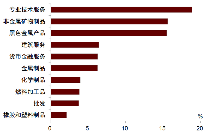 资料来源：2018年投入产出表，中金公司研究部