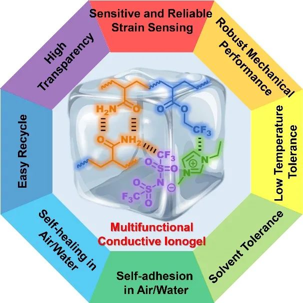 离子液体凝胶可能的应用