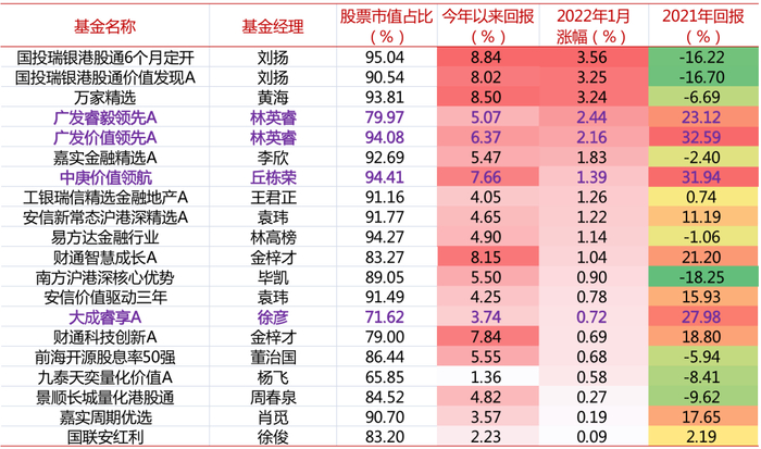 资料来源：Wind、好买基金研究中心；截至2022-2-9
