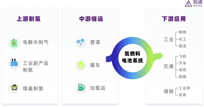 （图：氢能源产业链）